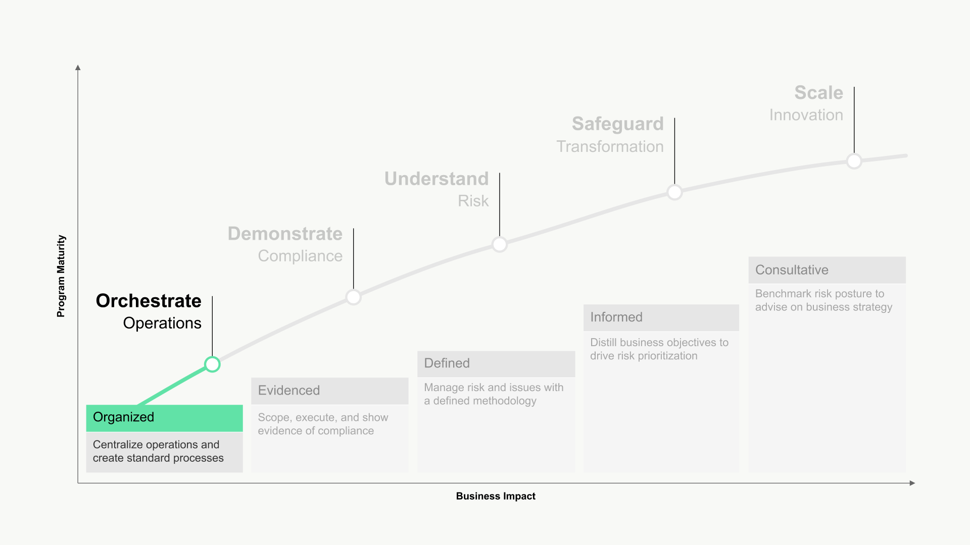 Integrated risk maturity model - stage 1 highlight