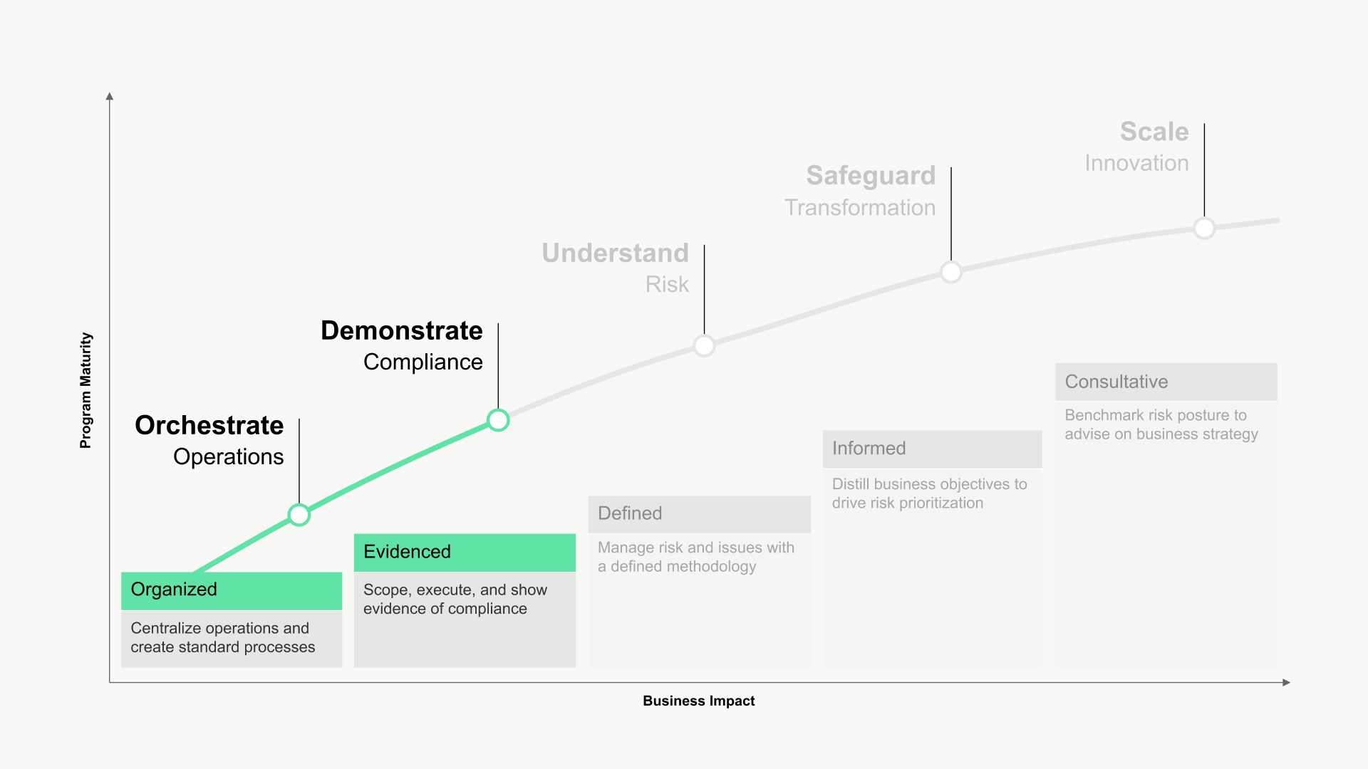 Integrated risk maturity model - stage 2 highlight