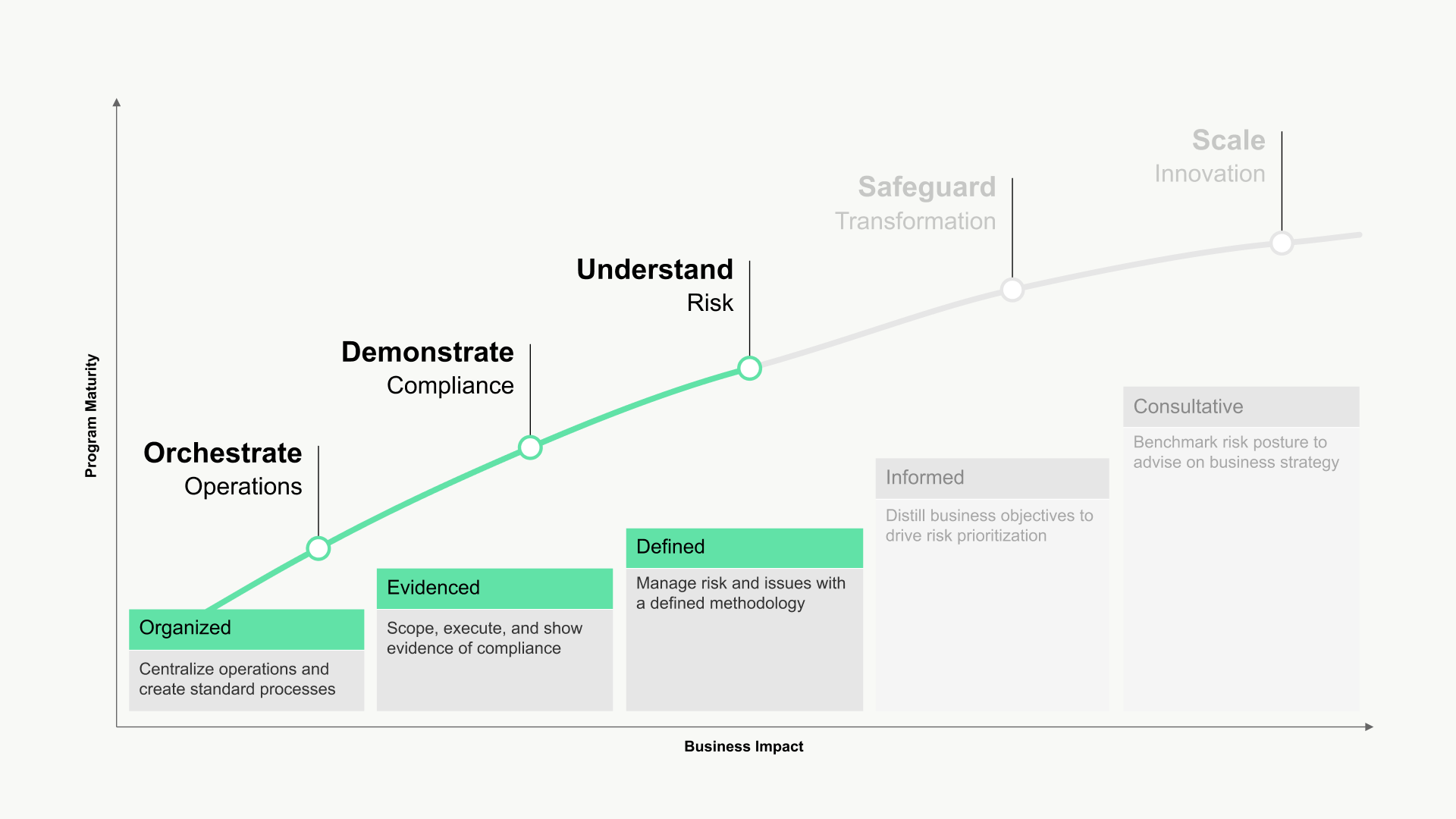 Integrated risk maturity model - stage 3 highlight